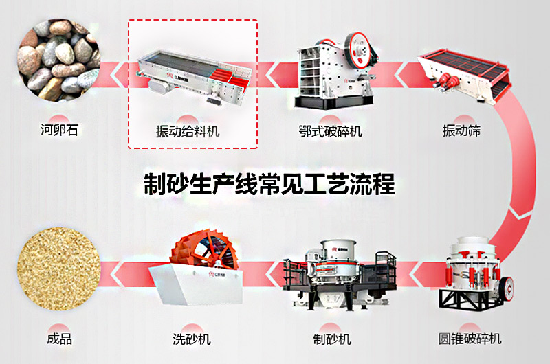 作為機(jī)制砂石生產(chǎn)的第一步，給料機(jī)該怎么選？