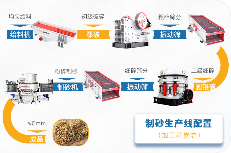 500t/h花崗巖生產配置